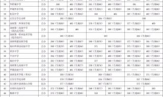 深圳市中考录取分数线